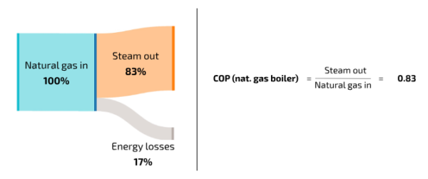 Natural Gas Boiler COP